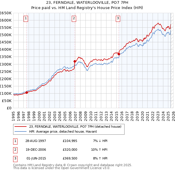 23, FERNDALE, WATERLOOVILLE, PO7 7PH: Price paid vs HM Land Registry's House Price Index