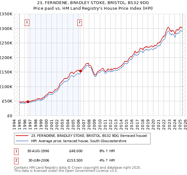 23, FERNDENE, BRADLEY STOKE, BRISTOL, BS32 9DG: Price paid vs HM Land Registry's House Price Index