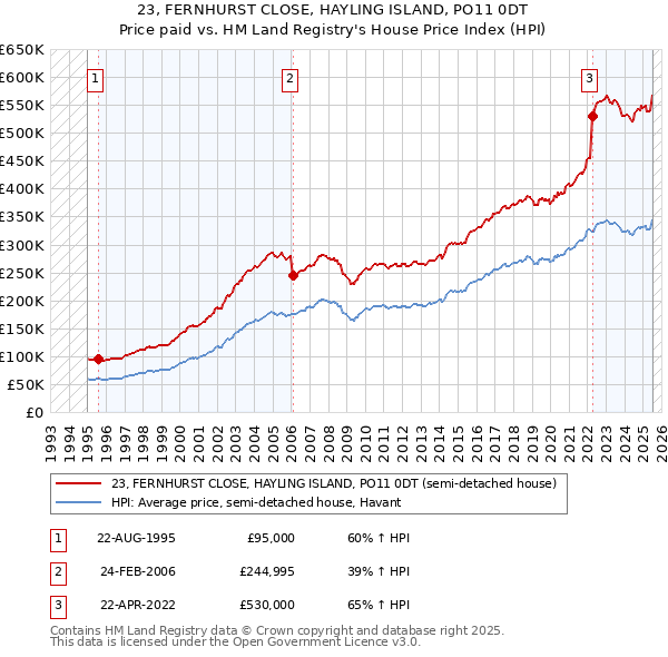23, FERNHURST CLOSE, HAYLING ISLAND, PO11 0DT: Price paid vs HM Land Registry's House Price Index