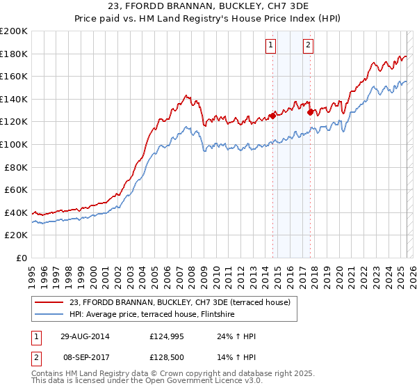 23, FFORDD BRANNAN, BUCKLEY, CH7 3DE: Price paid vs HM Land Registry's House Price Index