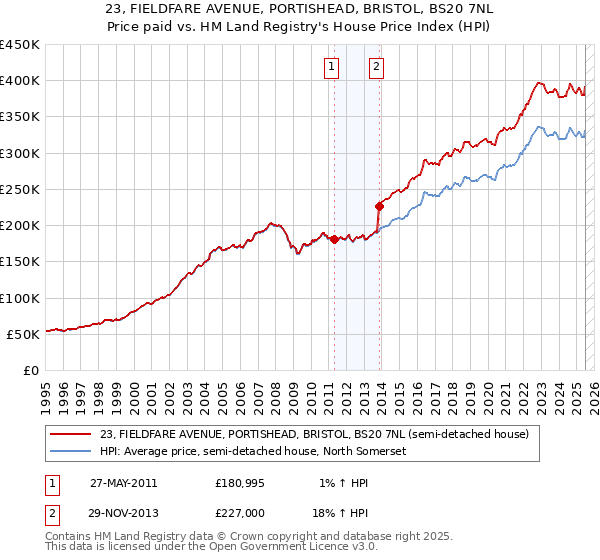 23, FIELDFARE AVENUE, PORTISHEAD, BRISTOL, BS20 7NL: Price paid vs HM Land Registry's House Price Index