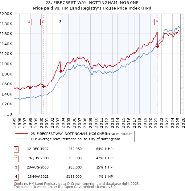23, FIRECREST WAY, NOTTINGHAM, NG6 0NE: Price paid vs HM Land Registry's House Price Index