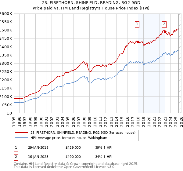 23, FIRETHORN, SHINFIELD, READING, RG2 9GD: Price paid vs HM Land Registry's House Price Index