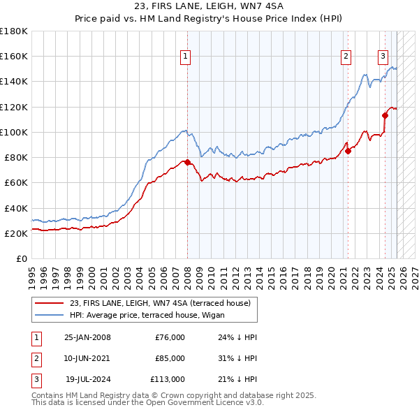 23, FIRS LANE, LEIGH, WN7 4SA: Price paid vs HM Land Registry's House Price Index