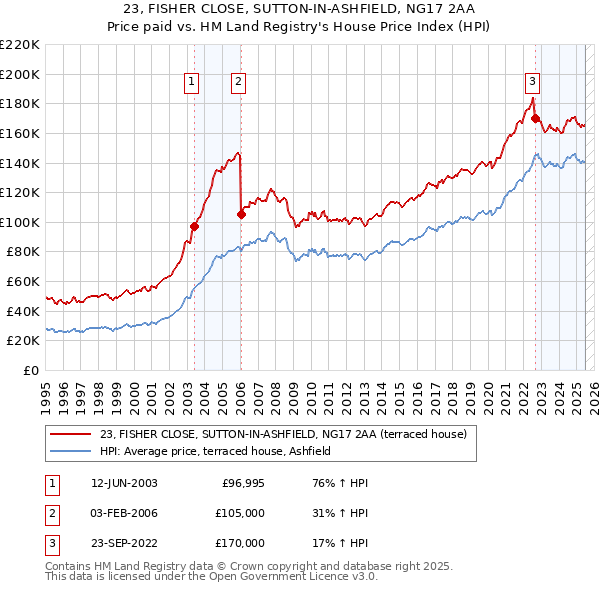 23, FISHER CLOSE, SUTTON-IN-ASHFIELD, NG17 2AA: Price paid vs HM Land Registry's House Price Index