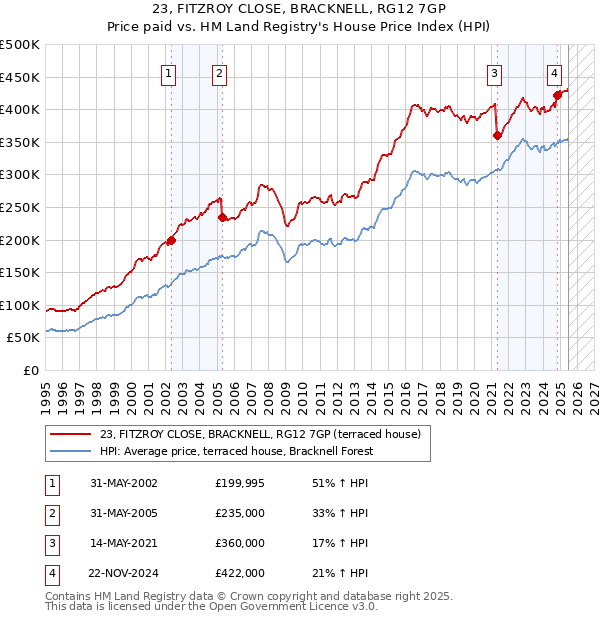 23, FITZROY CLOSE, BRACKNELL, RG12 7GP: Price paid vs HM Land Registry's House Price Index