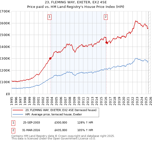 23, FLEMING WAY, EXETER, EX2 4SE: Price paid vs HM Land Registry's House Price Index