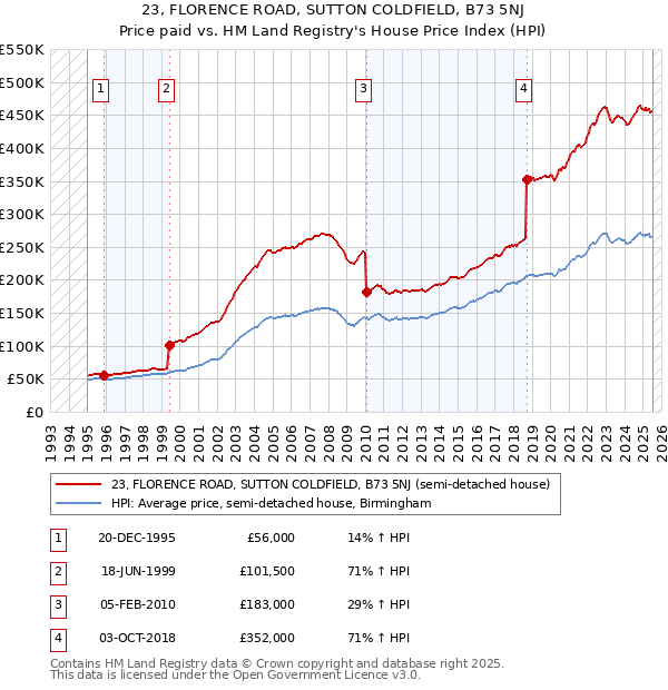 23, FLORENCE ROAD, SUTTON COLDFIELD, B73 5NJ: Price paid vs HM Land Registry's House Price Index