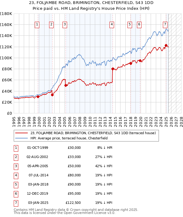 23, FOLJAMBE ROAD, BRIMINGTON, CHESTERFIELD, S43 1DD: Price paid vs HM Land Registry's House Price Index