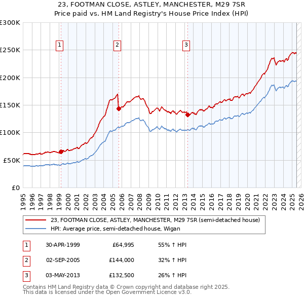 23, FOOTMAN CLOSE, ASTLEY, MANCHESTER, M29 7SR: Price paid vs HM Land Registry's House Price Index