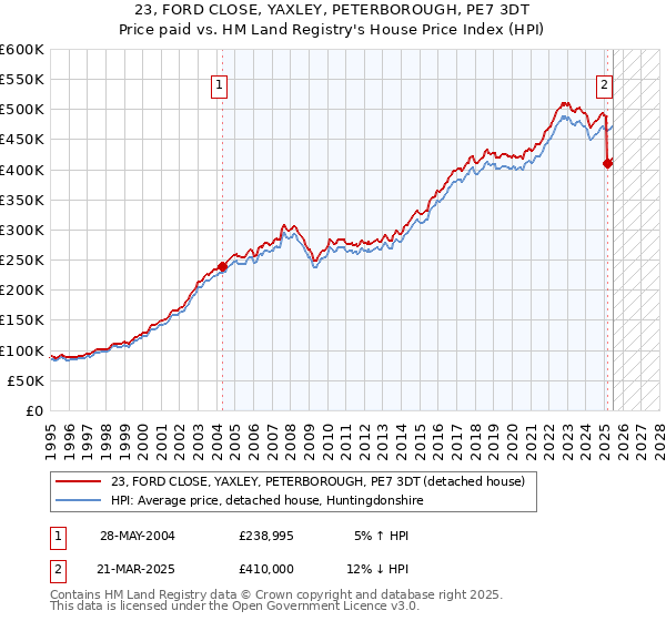 23, FORD CLOSE, YAXLEY, PETERBOROUGH, PE7 3DT: Price paid vs HM Land Registry's House Price Index