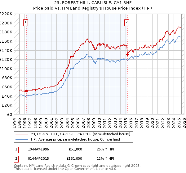 23, FOREST HILL, CARLISLE, CA1 3HF: Price paid vs HM Land Registry's House Price Index