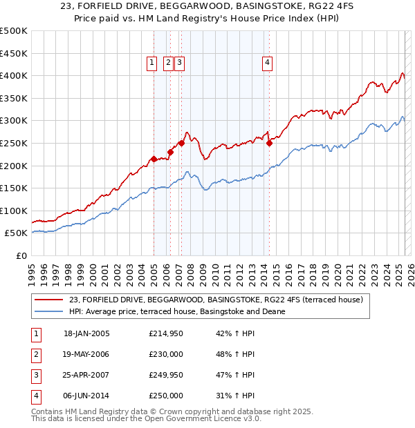 23, FORFIELD DRIVE, BEGGARWOOD, BASINGSTOKE, RG22 4FS: Price paid vs HM Land Registry's House Price Index