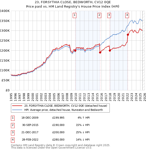 23, FORSYTHIA CLOSE, BEDWORTH, CV12 0QE: Price paid vs HM Land Registry's House Price Index