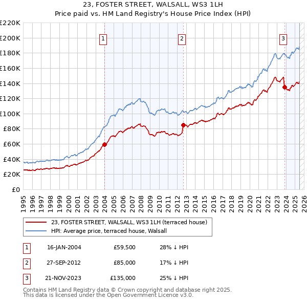 23, FOSTER STREET, WALSALL, WS3 1LH: Price paid vs HM Land Registry's House Price Index