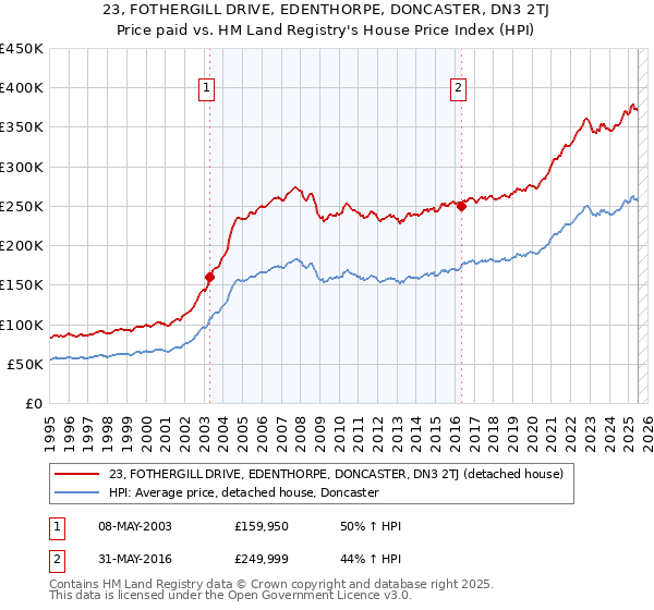 23, FOTHERGILL DRIVE, EDENTHORPE, DONCASTER, DN3 2TJ: Price paid vs HM Land Registry's House Price Index