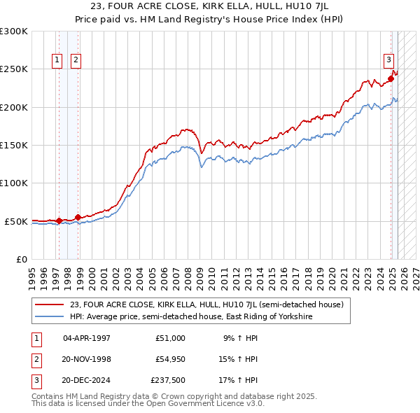 23, FOUR ACRE CLOSE, KIRK ELLA, HULL, HU10 7JL: Price paid vs HM Land Registry's House Price Index