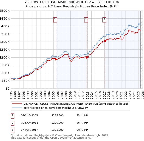 23, FOWLER CLOSE, MAIDENBOWER, CRAWLEY, RH10 7UN: Price paid vs HM Land Registry's House Price Index