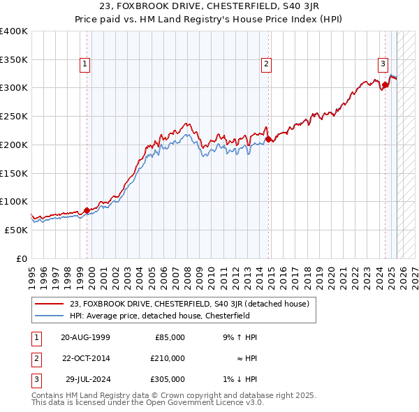 23, FOXBROOK DRIVE, CHESTERFIELD, S40 3JR: Price paid vs HM Land Registry's House Price Index