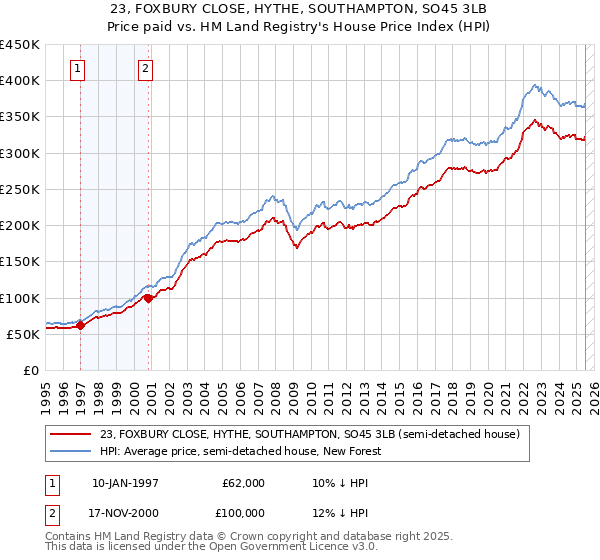 23, FOXBURY CLOSE, HYTHE, SOUTHAMPTON, SO45 3LB: Price paid vs HM Land Registry's House Price Index