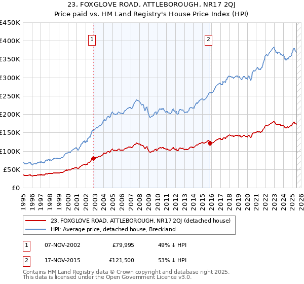 23, FOXGLOVE ROAD, ATTLEBOROUGH, NR17 2QJ: Price paid vs HM Land Registry's House Price Index