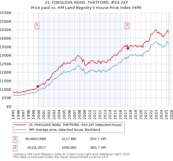 23, FOXGLOVE ROAD, THETFORD, IP24 2XF: Price paid vs HM Land Registry's House Price Index