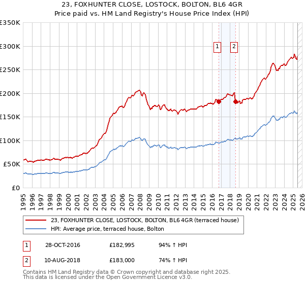 23, FOXHUNTER CLOSE, LOSTOCK, BOLTON, BL6 4GR: Price paid vs HM Land Registry's House Price Index