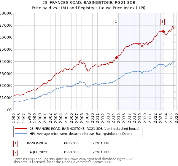 23, FRANCES ROAD, BASINGSTOKE, RG21 3DB: Price paid vs HM Land Registry's House Price Index
