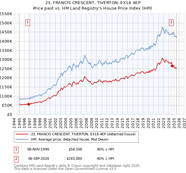 23, FRANCIS CRESCENT, TIVERTON, EX16 4EP: Price paid vs HM Land Registry's House Price Index
