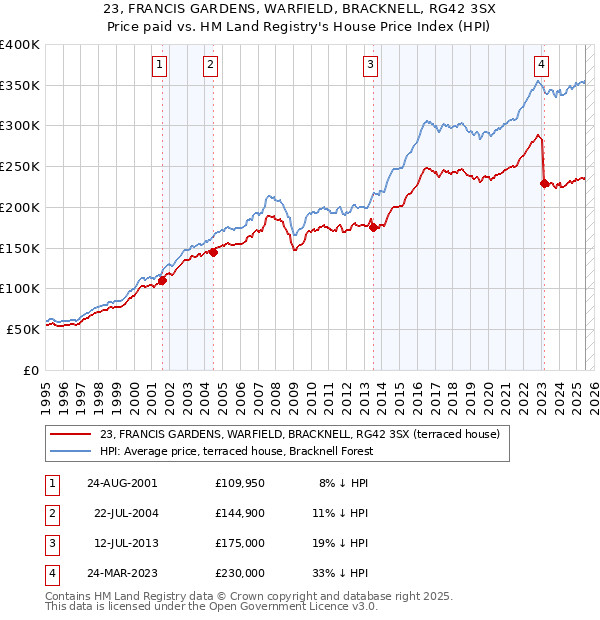 23, FRANCIS GARDENS, WARFIELD, BRACKNELL, RG42 3SX: Price paid vs HM Land Registry's House Price Index