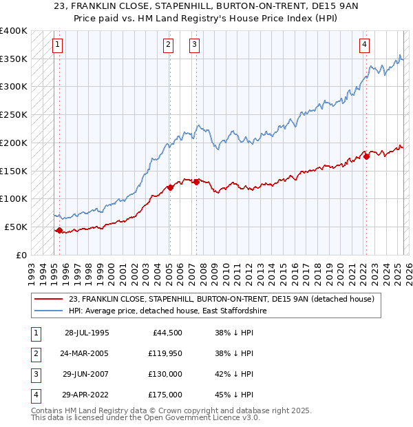23, FRANKLIN CLOSE, STAPENHILL, BURTON-ON-TRENT, DE15 9AN: Price paid vs HM Land Registry's House Price Index