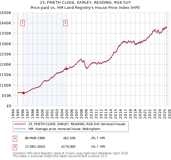 23, FRIETH CLOSE, EARLEY, READING, RG6 5UY: Price paid vs HM Land Registry's House Price Index