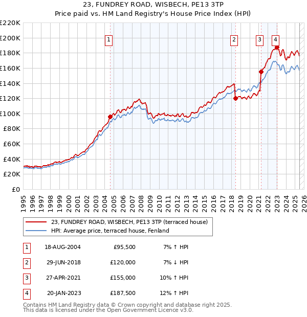 23, FUNDREY ROAD, WISBECH, PE13 3TP: Price paid vs HM Land Registry's House Price Index