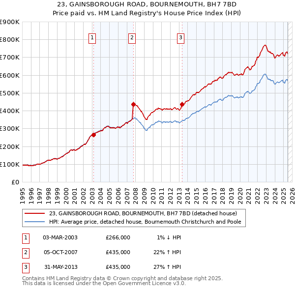 23, GAINSBOROUGH ROAD, BOURNEMOUTH, BH7 7BD: Price paid vs HM Land Registry's House Price Index