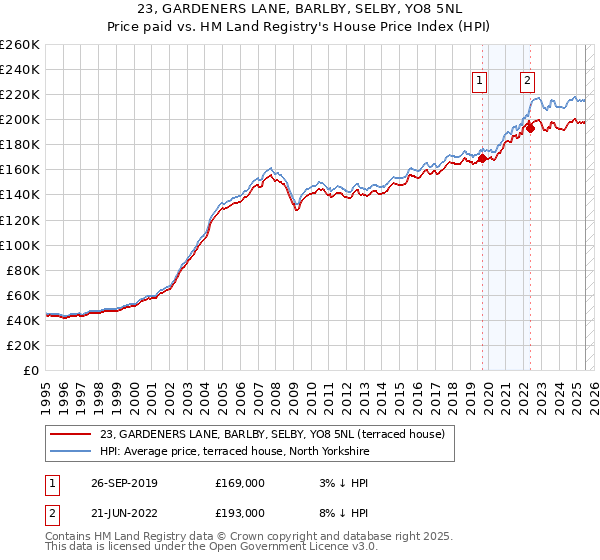 23, GARDENERS LANE, BARLBY, SELBY, YO8 5NL: Price paid vs HM Land Registry's House Price Index