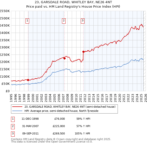 23, GARSDALE ROAD, WHITLEY BAY, NE26 4NT: Price paid vs HM Land Registry's House Price Index