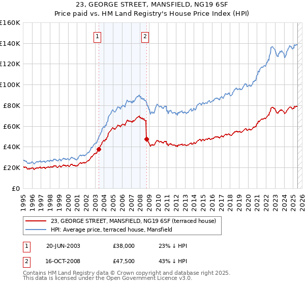 23, GEORGE STREET, MANSFIELD, NG19 6SF: Price paid vs HM Land Registry's House Price Index