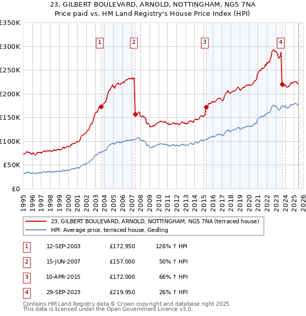 23, GILBERT BOULEVARD, ARNOLD, NOTTINGHAM, NG5 7NA: Price paid vs HM Land Registry's House Price Index