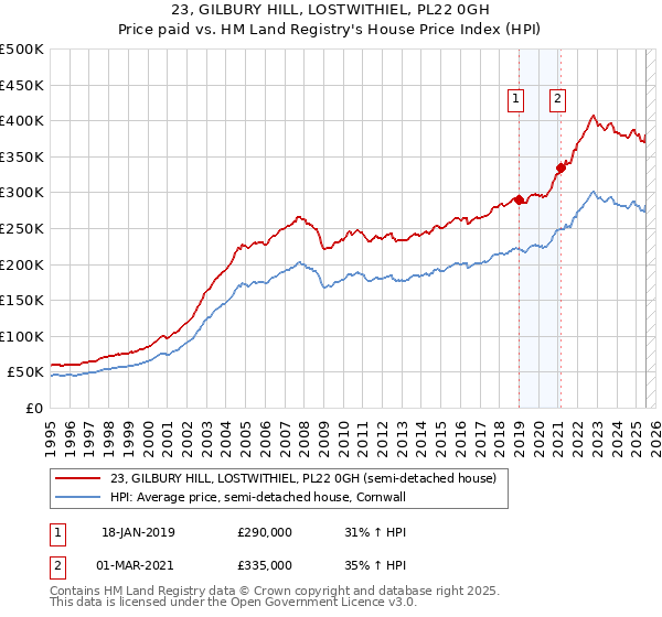 23, GILBURY HILL, LOSTWITHIEL, PL22 0GH: Price paid vs HM Land Registry's House Price Index