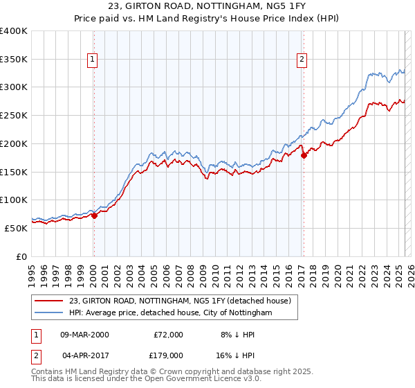23, GIRTON ROAD, NOTTINGHAM, NG5 1FY: Price paid vs HM Land Registry's House Price Index