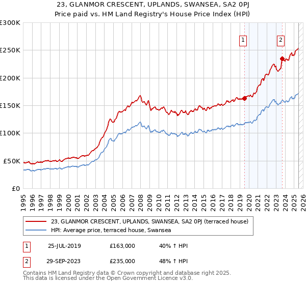 23, GLANMOR CRESCENT, UPLANDS, SWANSEA, SA2 0PJ: Price paid vs HM Land Registry's House Price Index