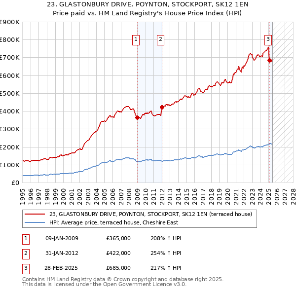 23, GLASTONBURY DRIVE, POYNTON, STOCKPORT, SK12 1EN: Price paid vs HM Land Registry's House Price Index