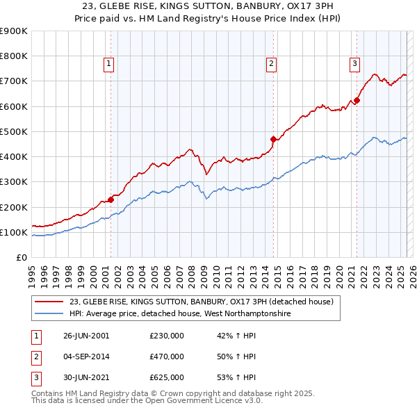 23, GLEBE RISE, KINGS SUTTON, BANBURY, OX17 3PH: Price paid vs HM Land Registry's House Price Index