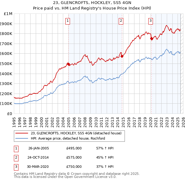 23, GLENCROFTS, HOCKLEY, SS5 4GN: Price paid vs HM Land Registry's House Price Index