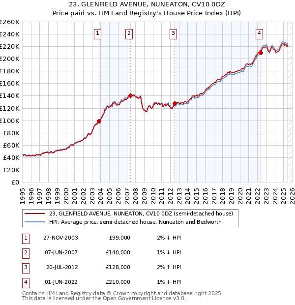 23, GLENFIELD AVENUE, NUNEATON, CV10 0DZ: Price paid vs HM Land Registry's House Price Index