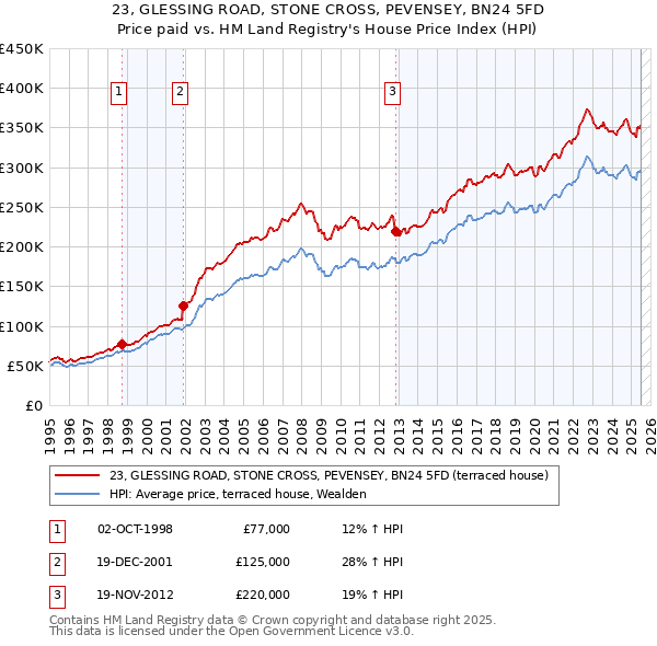 23, GLESSING ROAD, STONE CROSS, PEVENSEY, BN24 5FD: Price paid vs HM Land Registry's House Price Index