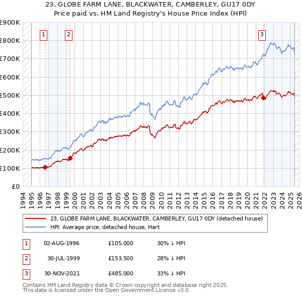 23, GLOBE FARM LANE, BLACKWATER, CAMBERLEY, GU17 0DY: Price paid vs HM Land Registry's House Price Index