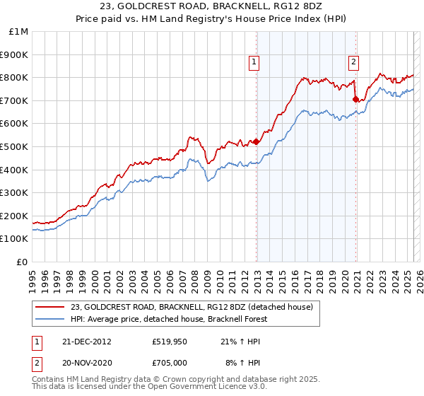 23, GOLDCREST ROAD, BRACKNELL, RG12 8DZ: Price paid vs HM Land Registry's House Price Index