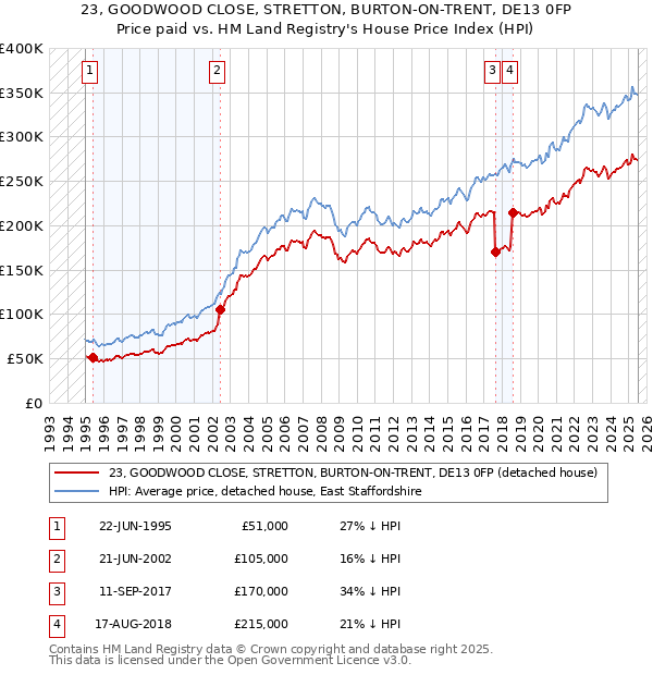 23, GOODWOOD CLOSE, STRETTON, BURTON-ON-TRENT, DE13 0FP: Price paid vs HM Land Registry's House Price Index