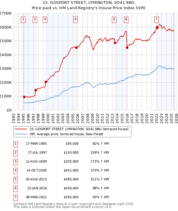 23, GOSPORT STREET, LYMINGTON, SO41 9BG: Price paid vs HM Land Registry's House Price Index
